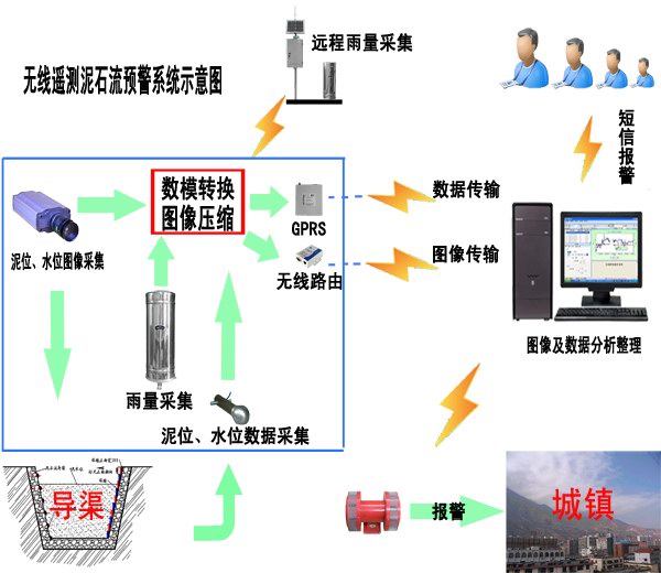 葛南公司無線遙測泥石流預警系統(tǒng)簡介